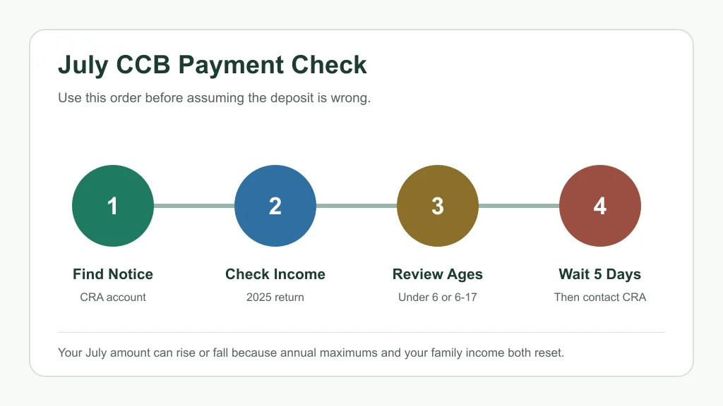 Four-step checklist for checking a July 2026 Canada Child Benefit payment change