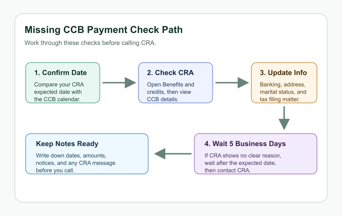 Flowchart showing checks for a missing Canada Child Benefit payment