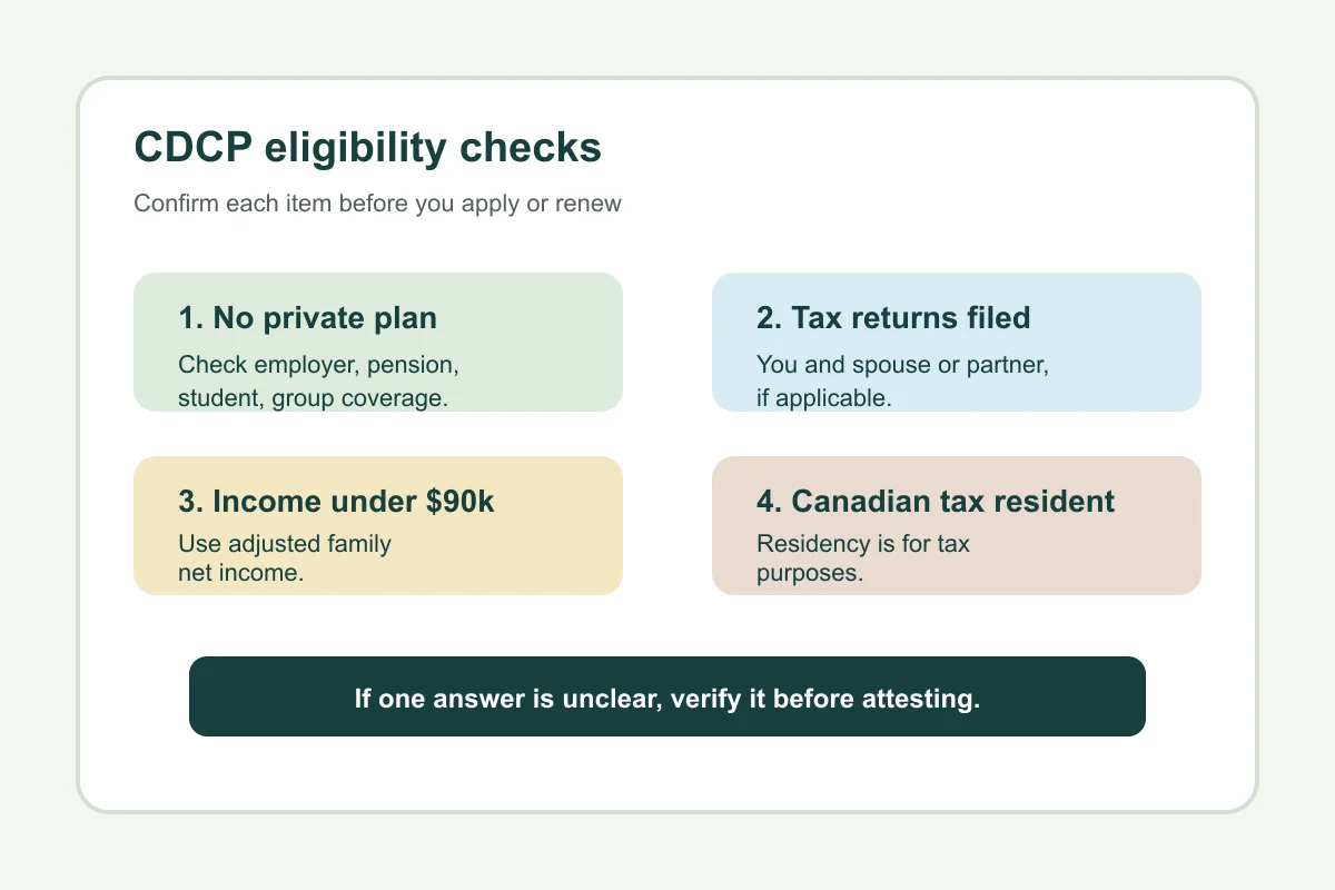Four eligibility checks for the Canadian Dental Care Plan: private coverage, tax returns, income, and tax residency
