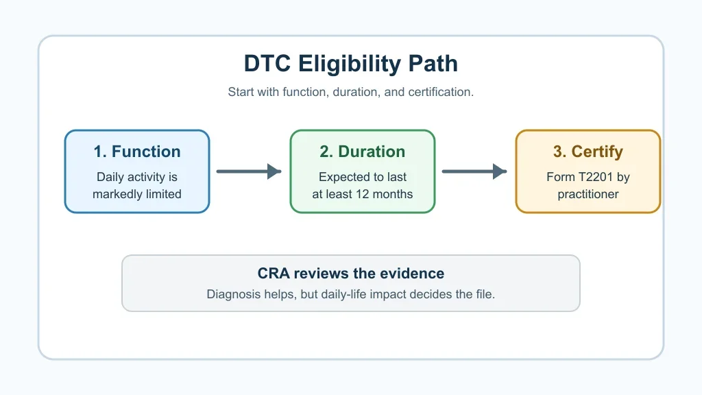 Three-step Disability Tax Credit eligibility path showing function, duration, and certification