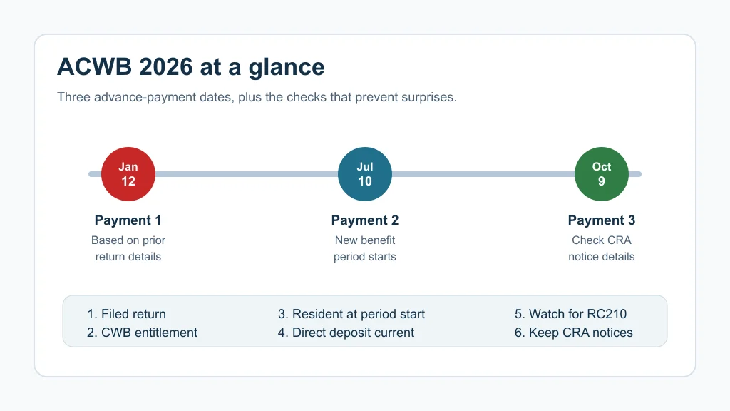 Timeline showing the 2026 Advanced Canada workers benefit payment dates and eligibility checks