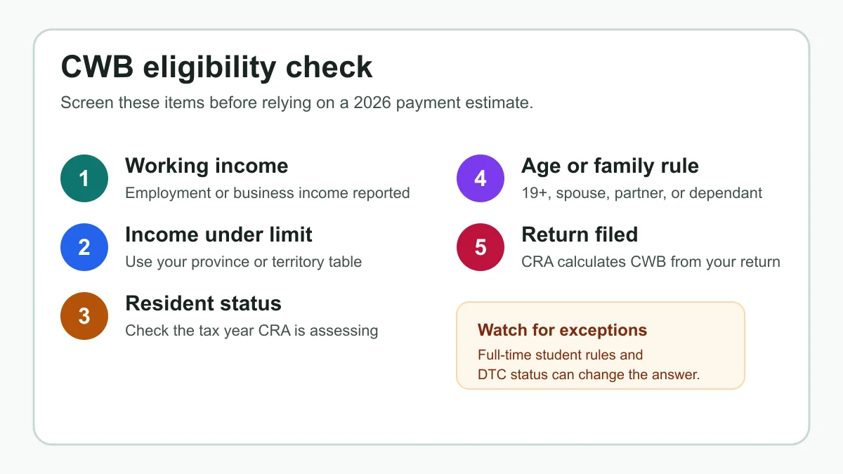 Checklist showing key Canada Workers Benefit eligibility screening steps