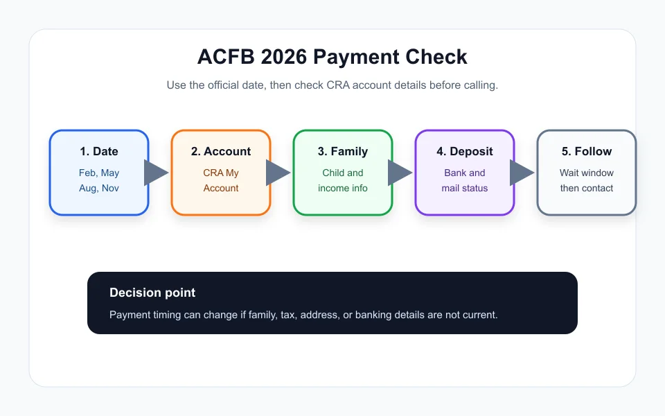 Alberta child and family benefit 2026 payment calendar and missing-payment checks