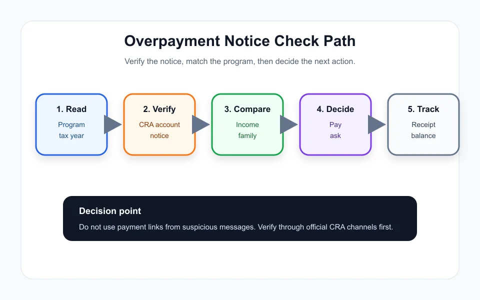 Canada benefit overpayment notice review path from notice to account check and repayment options