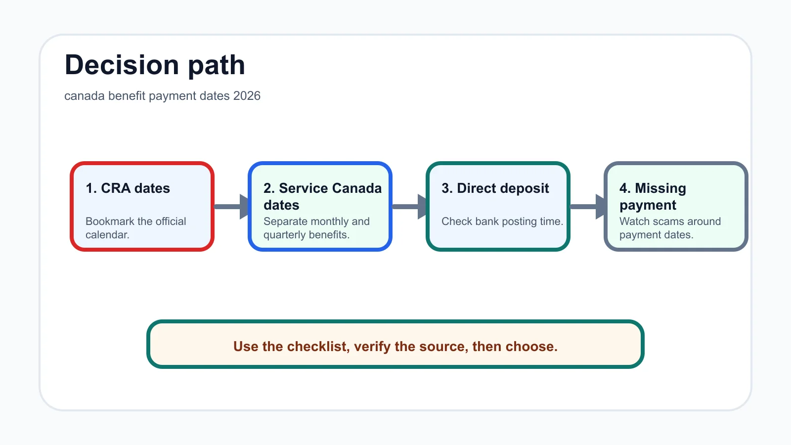 canada benefit payment dates 2026 decision path infographic