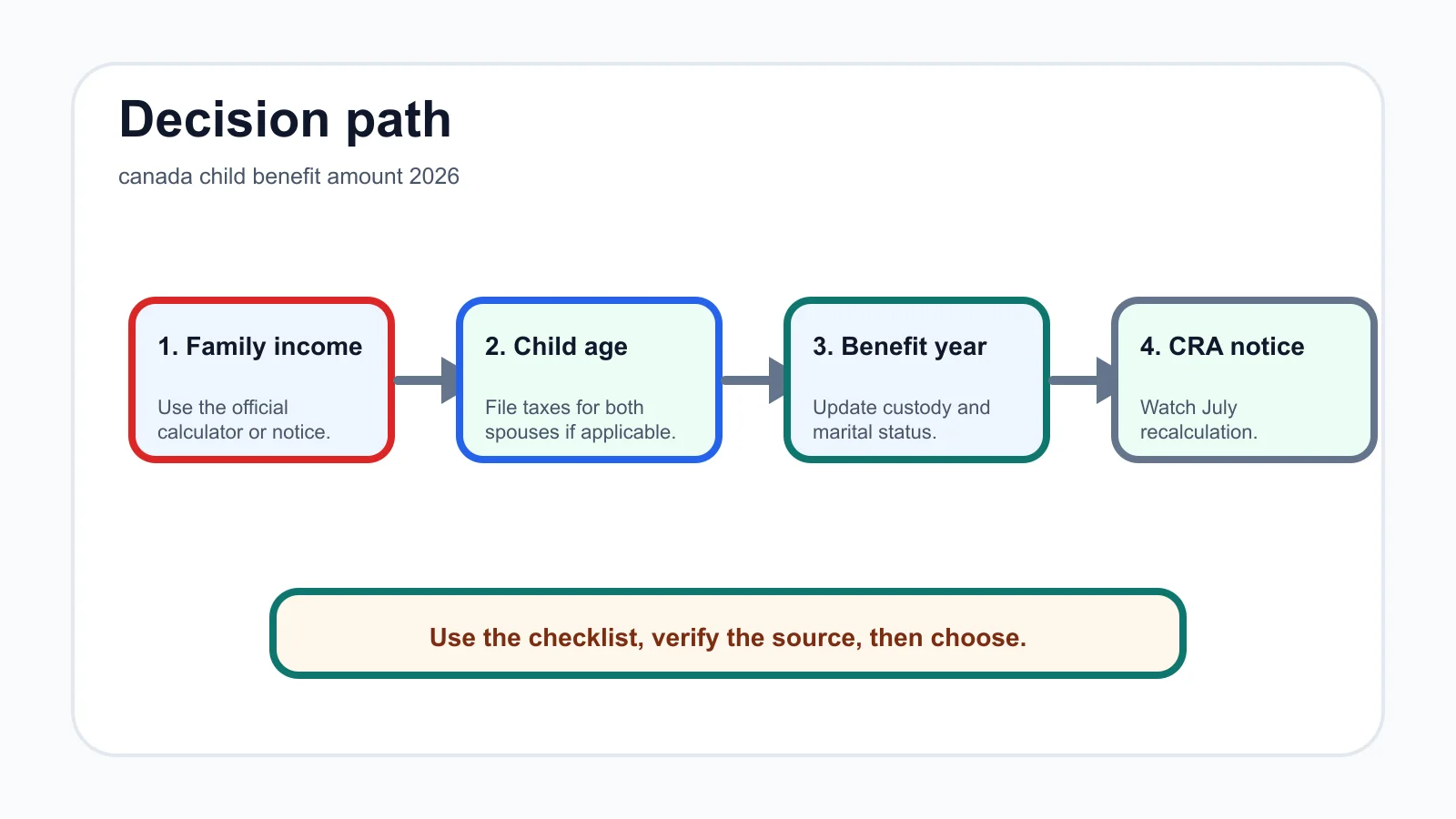canada child benefit amount 2026 decision path infographic