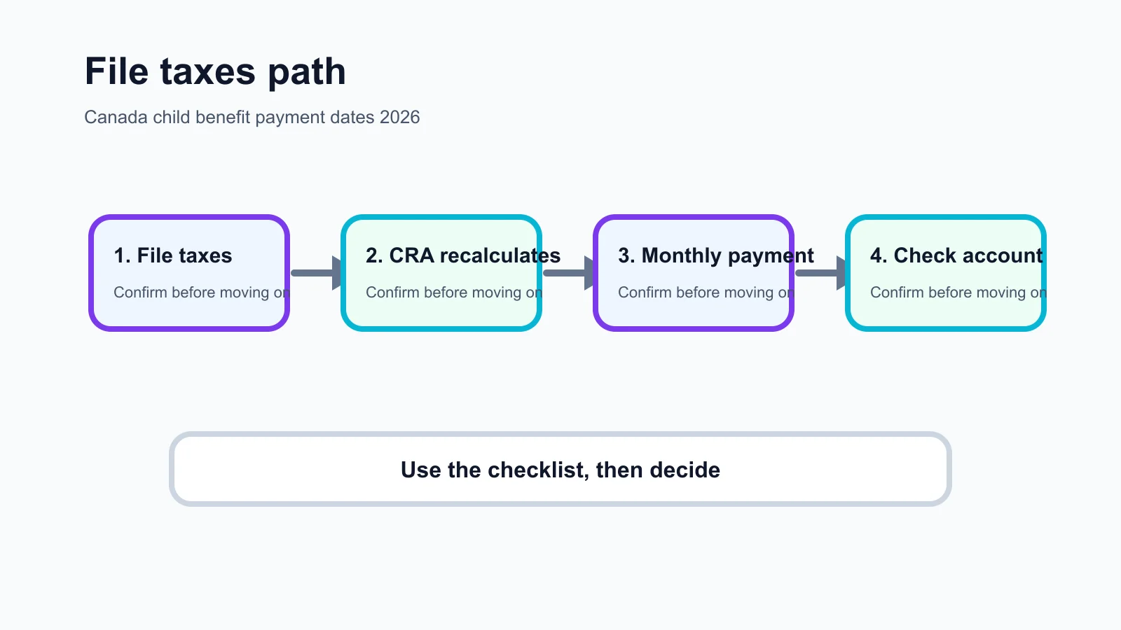 Canada child benefit payment dates 2026 decision checklist infographic