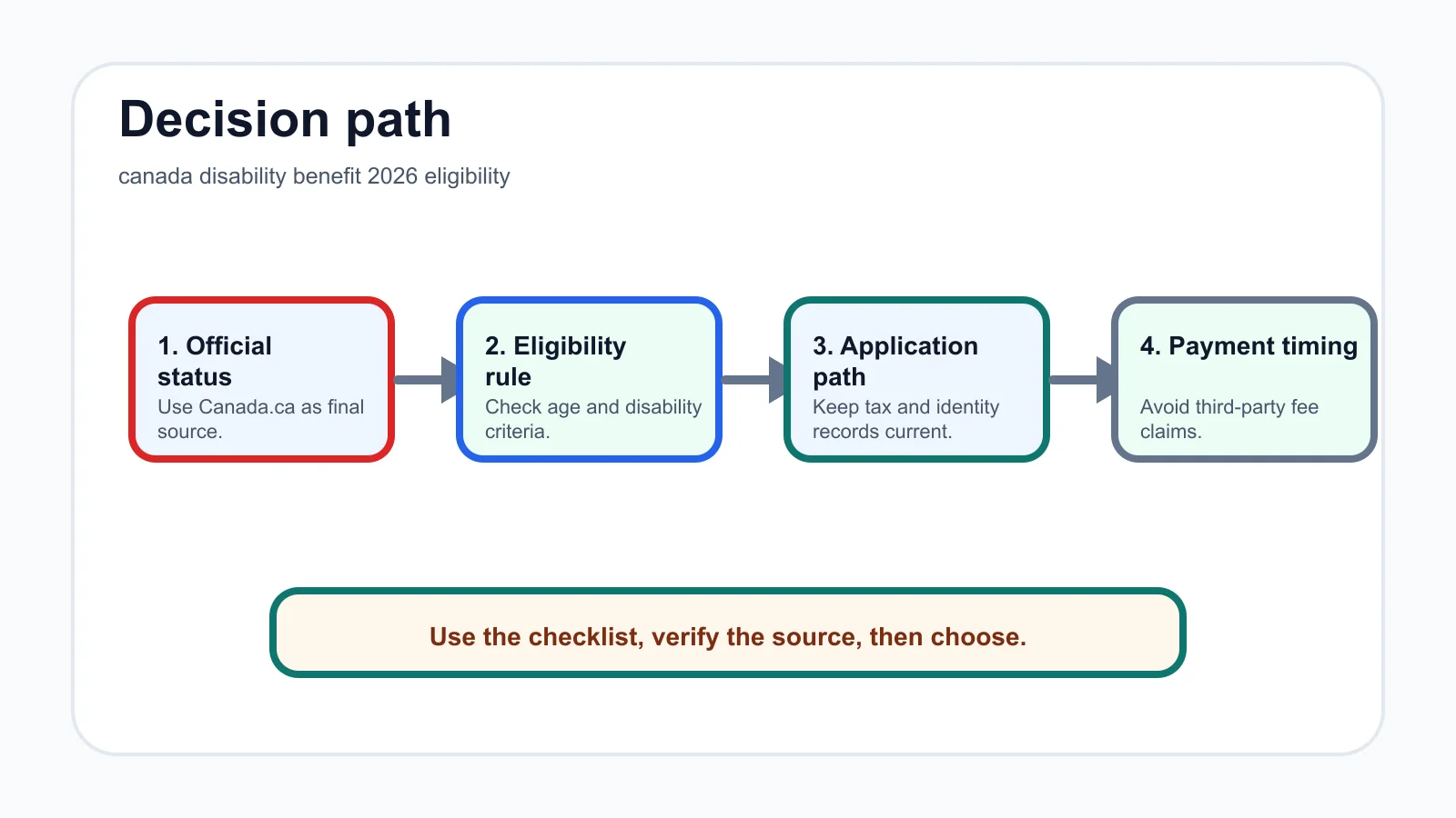 canada disability benefit 2026 eligibility decision path infographic