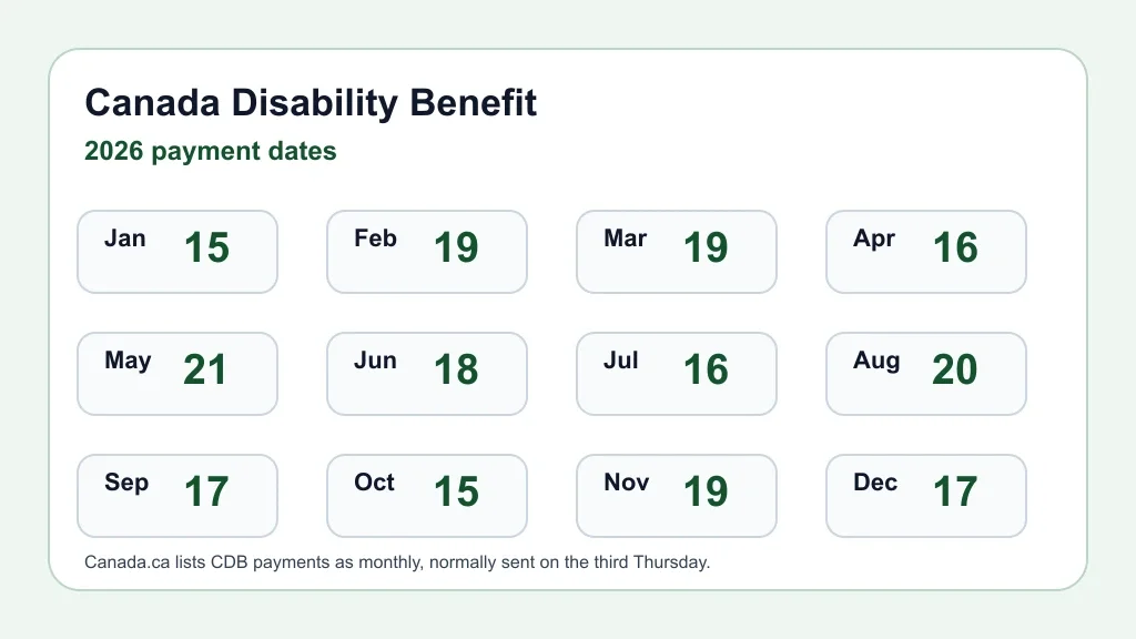 Canada Disability Benefit 2026 payment dates by month