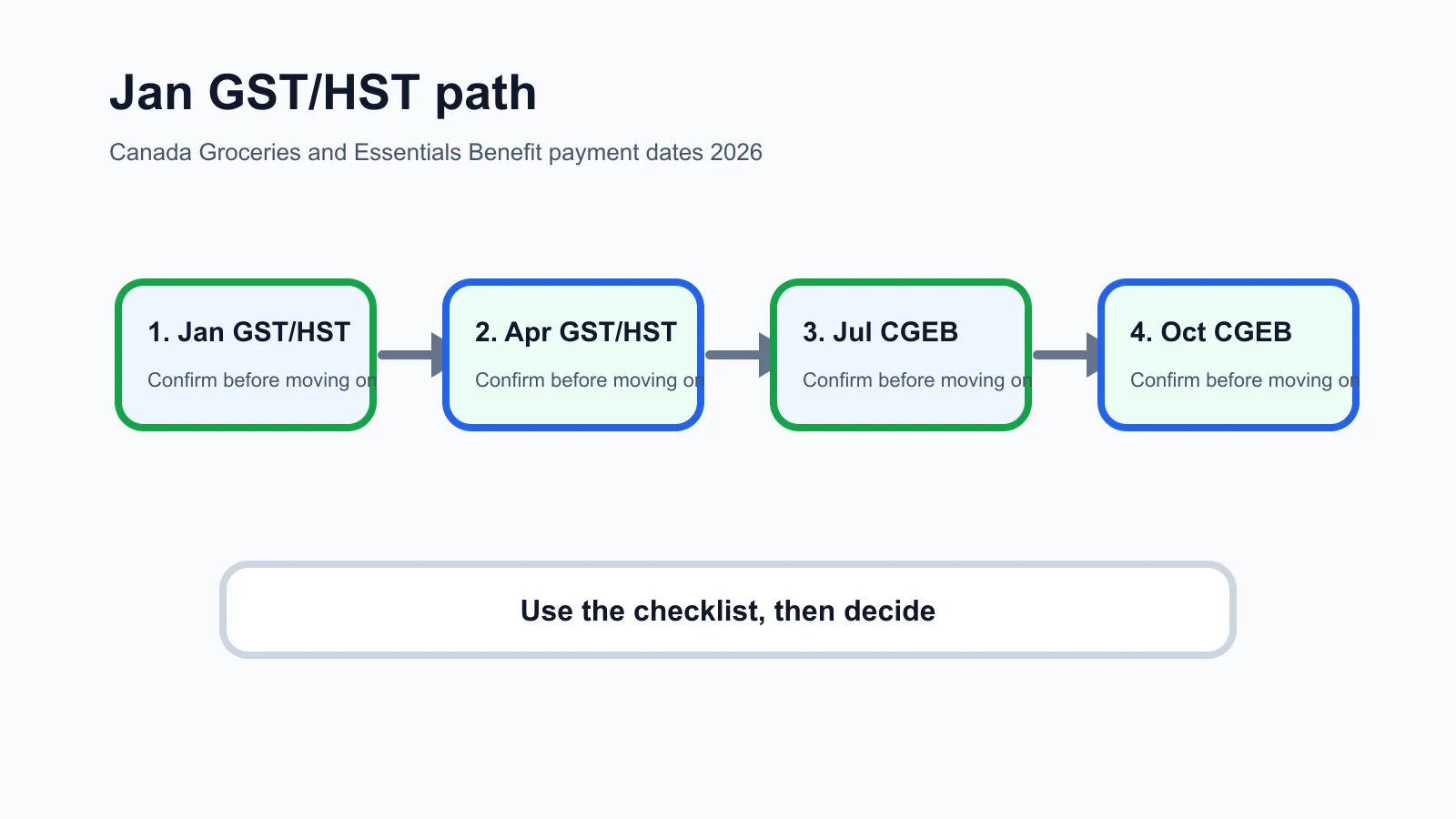 Canada Groceries and Essentials Benefit payment dates 2026 decision checklist infographic