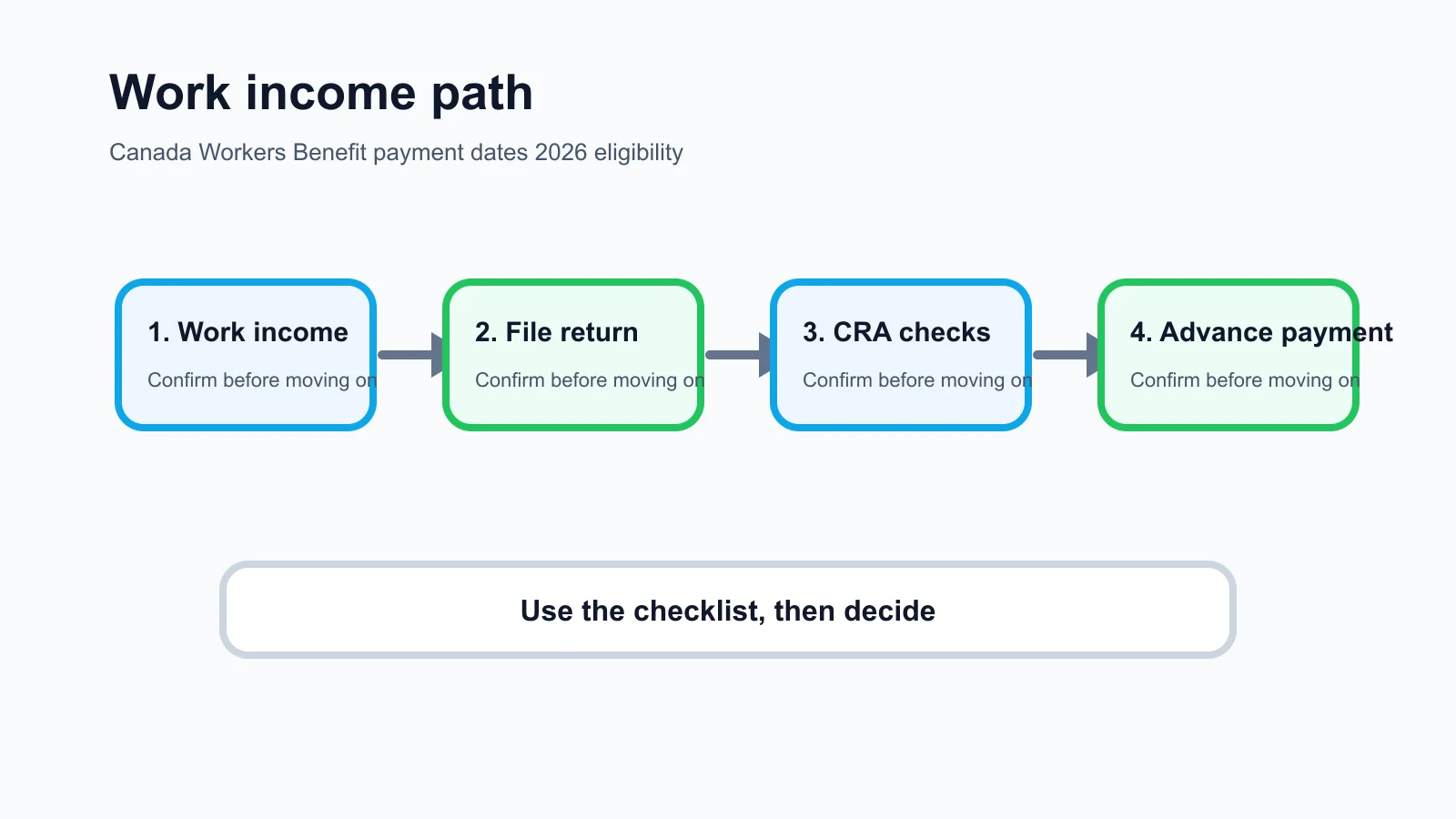 Canada Workers Benefit payment dates 2026 eligibility decision checklist infographic