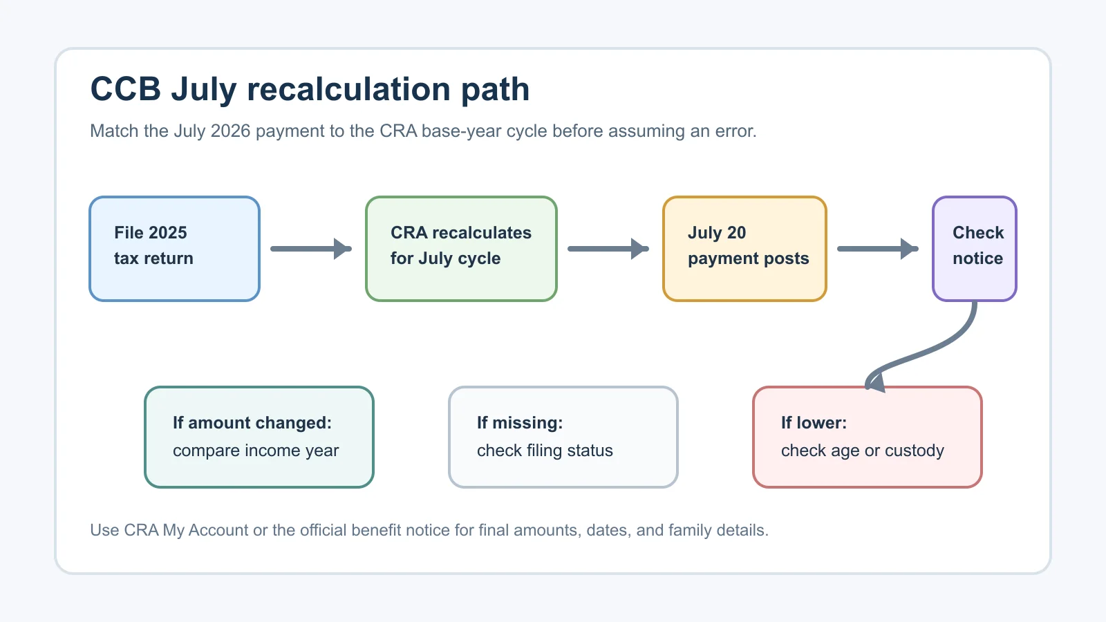 Simple path showing how the CRA recalculates the Canada Child Benefit in July 2026 after the 2025 tax return