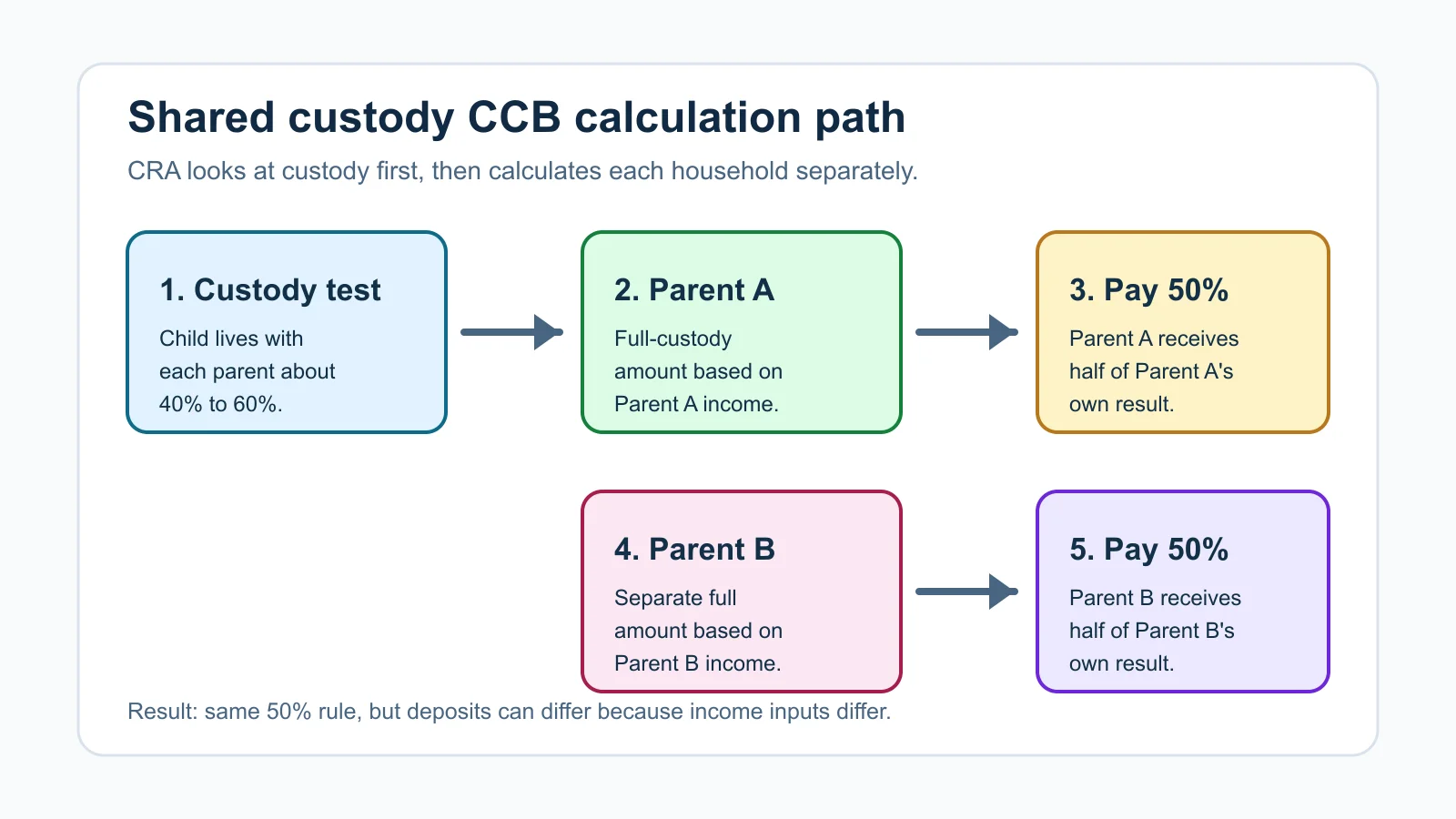 Flowchart showing the Canada Child Benefit shared custody calculation path