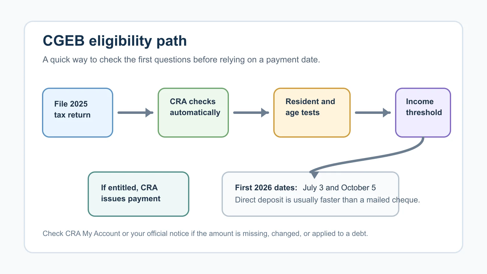 Infographic showing the CGEB eligibility path from filing a 2025 tax return to CRA payment checks