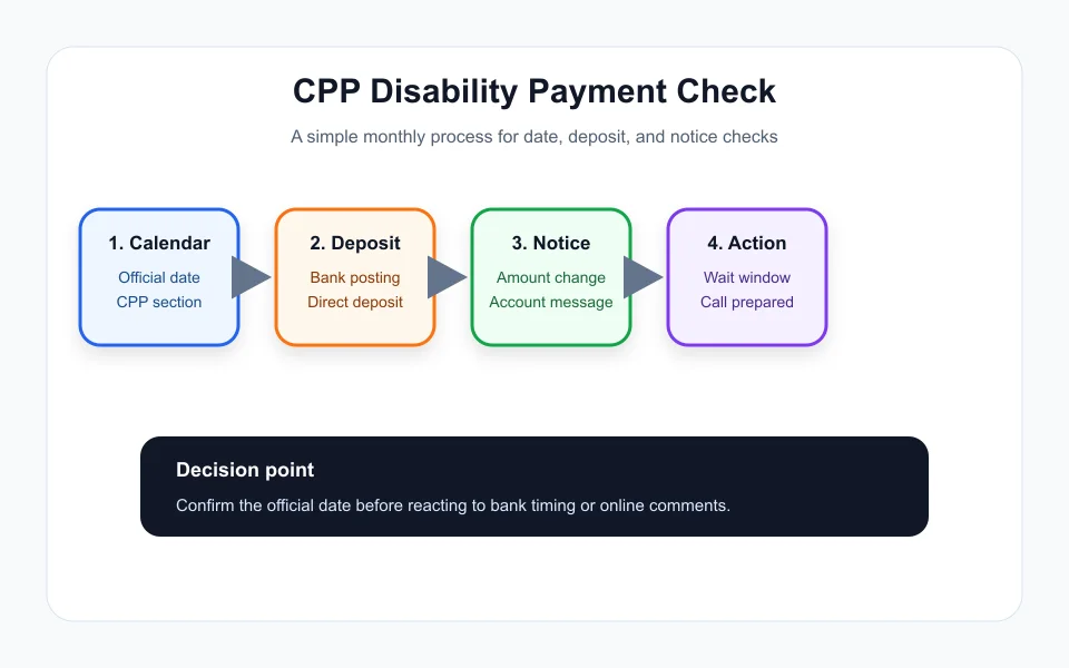 CPP disability payment dates 2026 checking flow from calendar to late payment steps