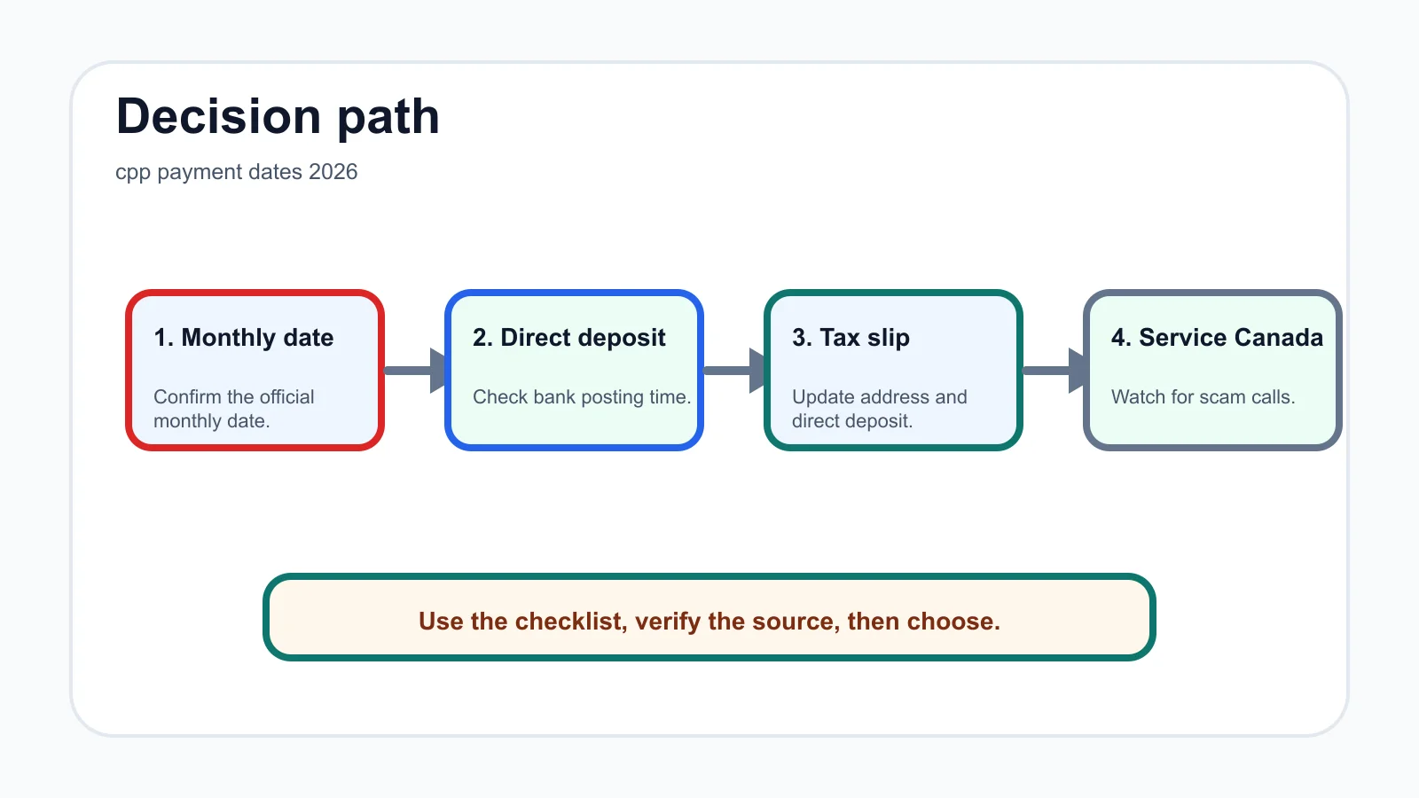 cpp payment dates 2026 decision path infographic