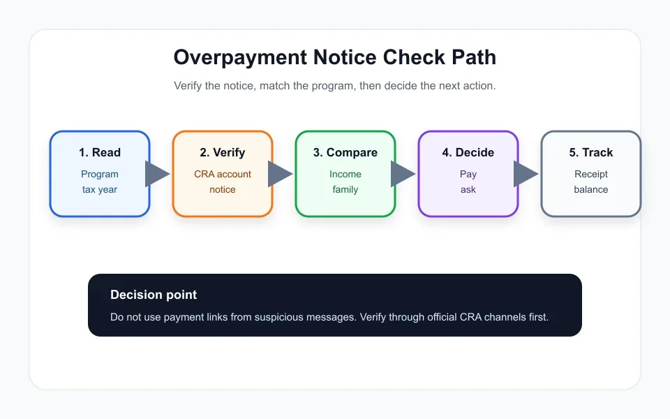 Flowchart showing steps to verify a benefit overpayment notice before choosing a repayment option