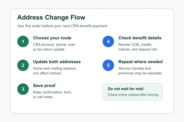 Checklist flow showing how to update a CRA benefits address and check related records