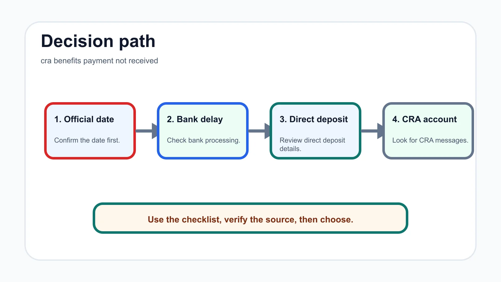 cra benefits payment not received decision path infographic