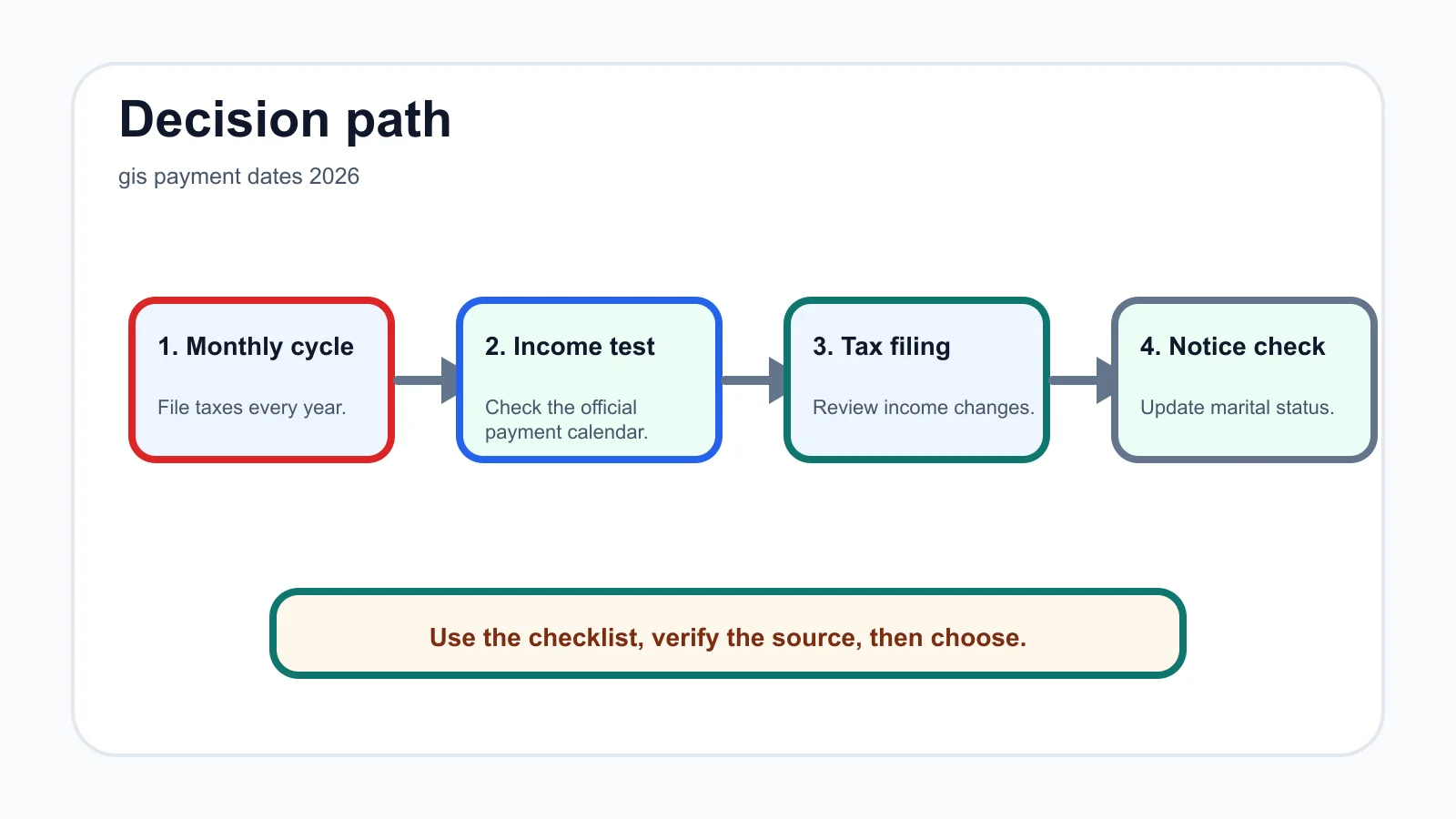 gis payment dates 2026 decision path infographic