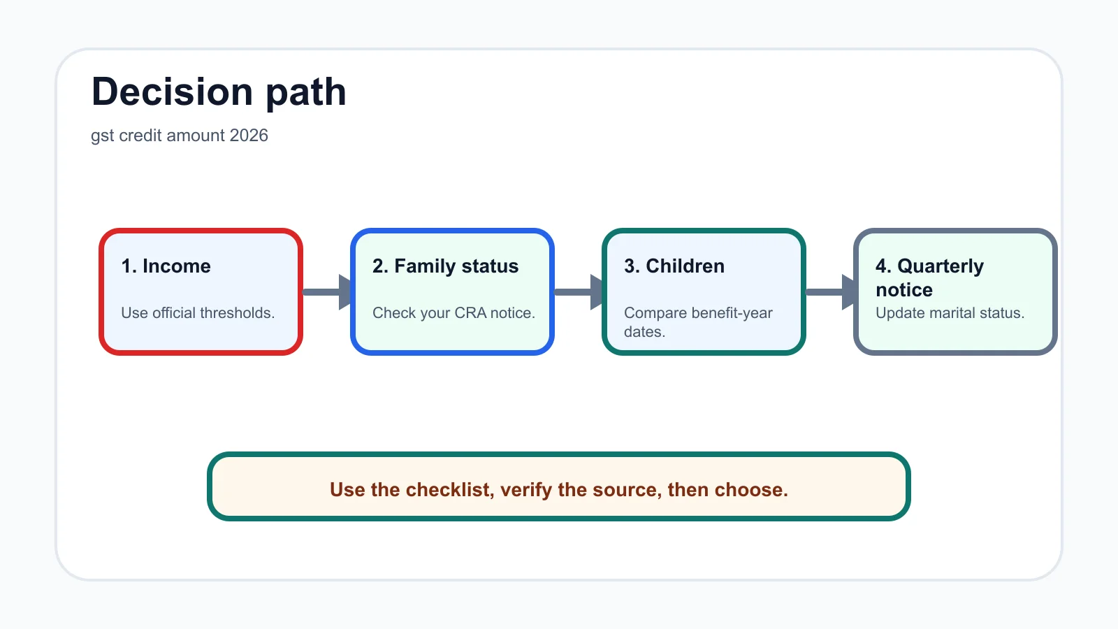 gst credit amount 2026 decision path infographic