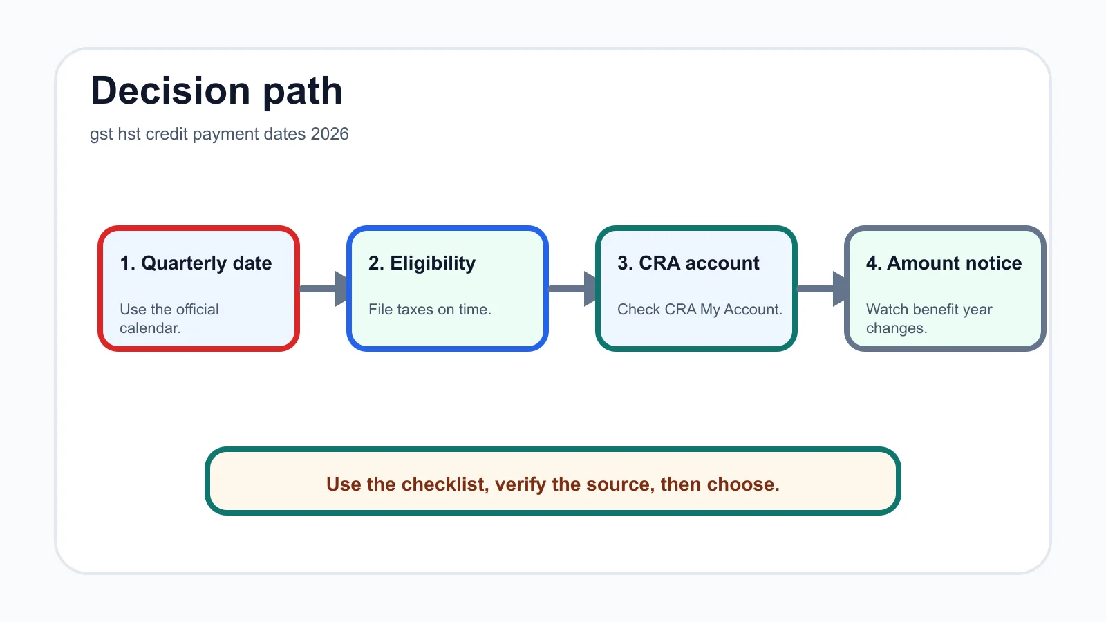 gst hst credit payment dates 2026 decision path infographic