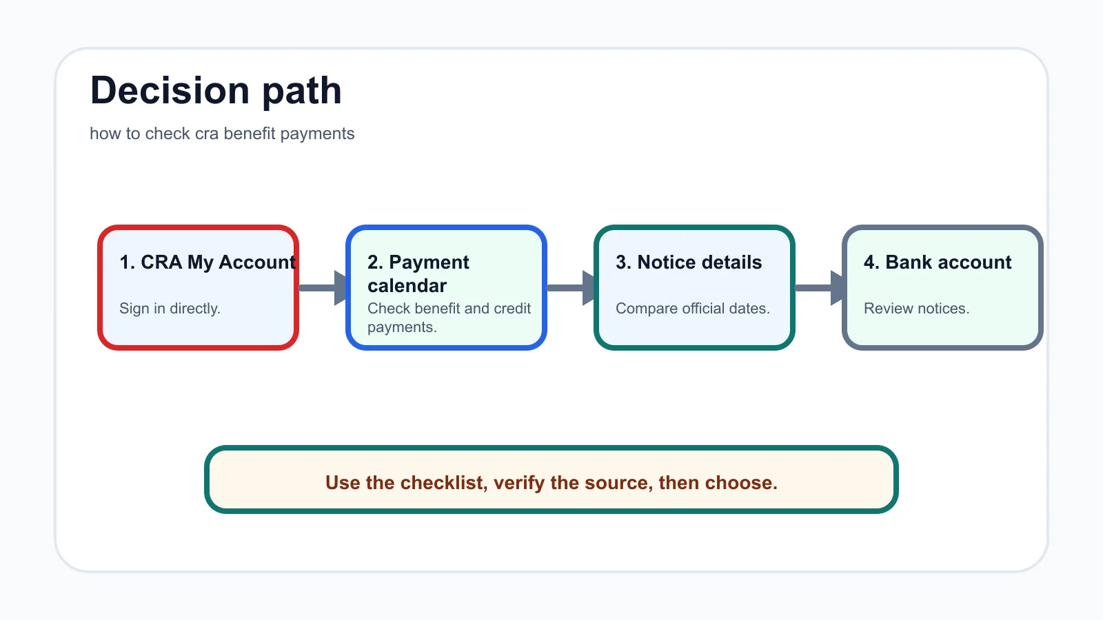 how to check cra benefit payments decision path infographic