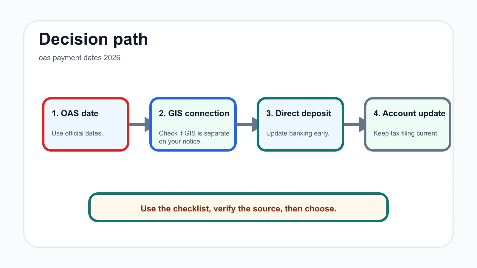 oas payment dates 2026 decision path infographic