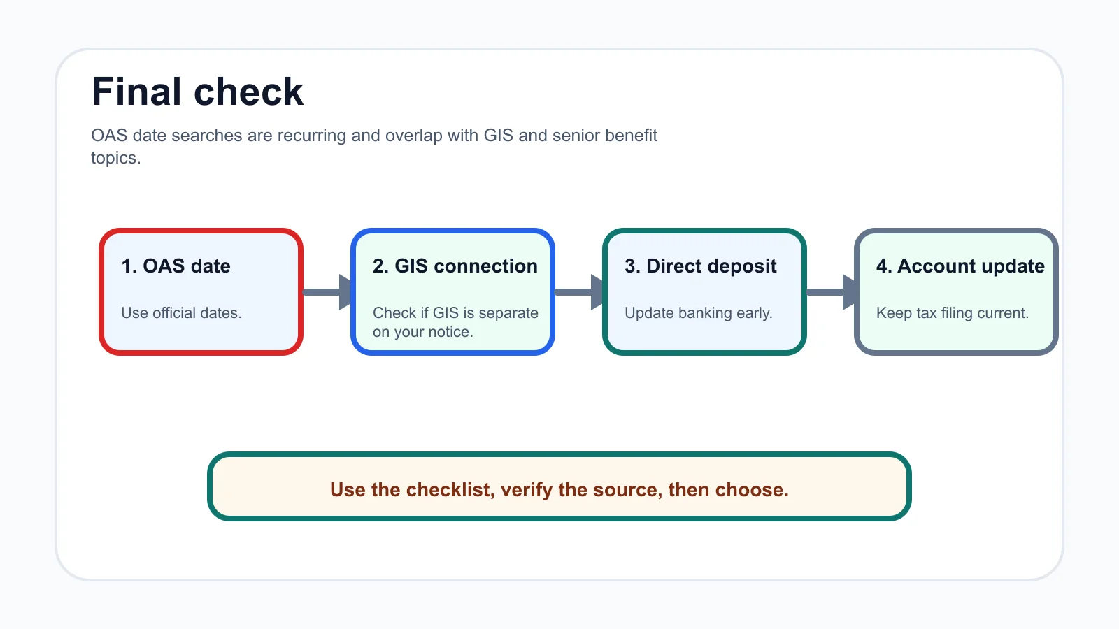 oas payment dates 2026 checklist infographic