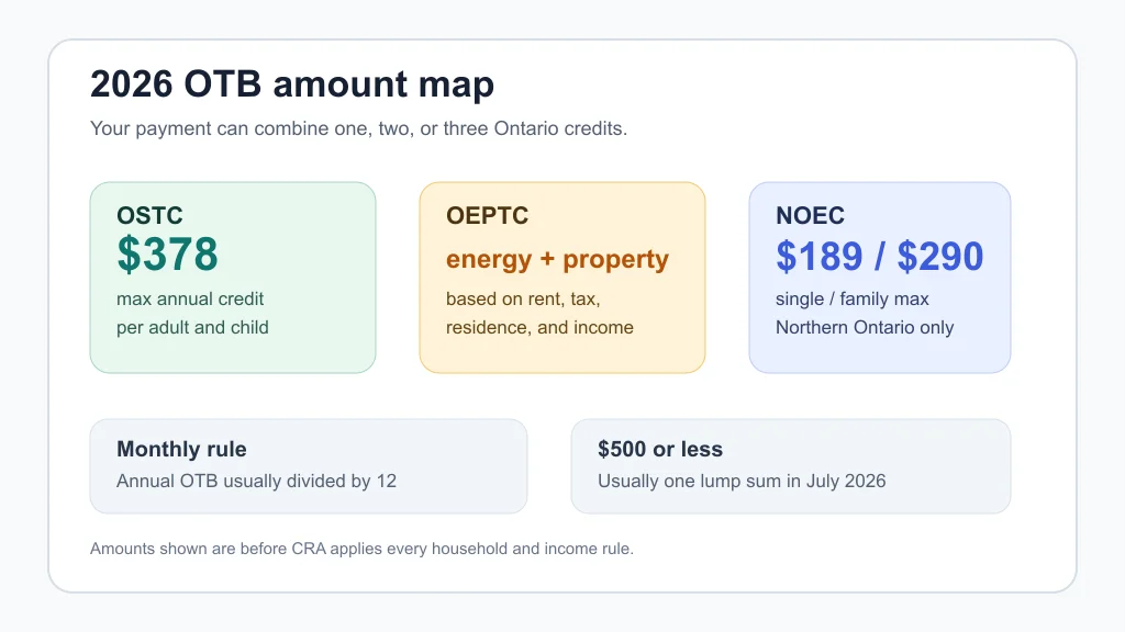 Infographic showing the 2026 Ontario Trillium Benefit components and amount rules