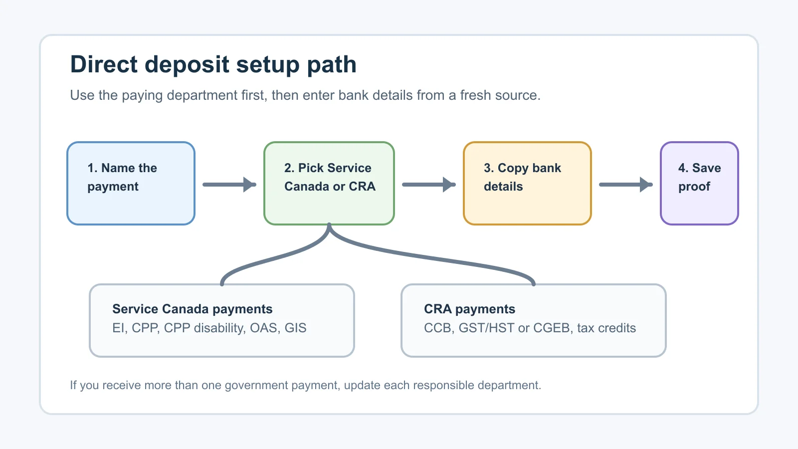 Flowchart showing how to choose the right department and banking details for direct deposit setup