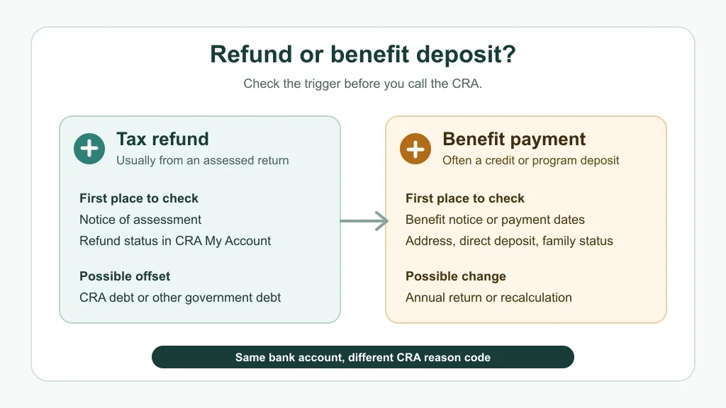 Comparison graphic showing how to tell a Canadian tax refund from a benefit payment