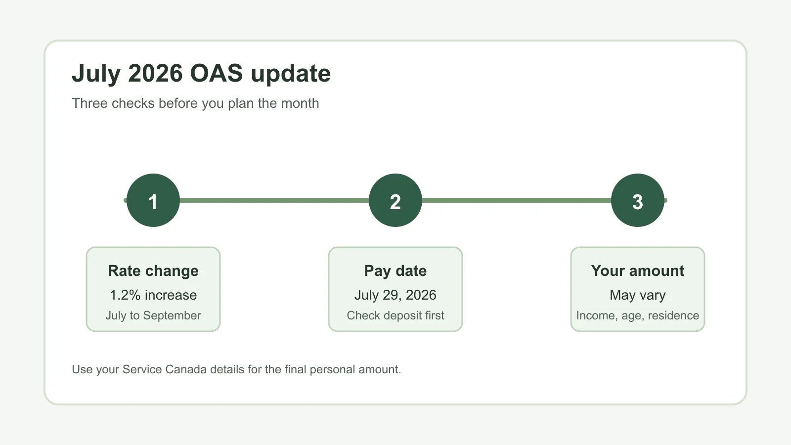 Timeline showing the 1.2% July 2026 OAS increase, July 29 pay date, and personal amount checks