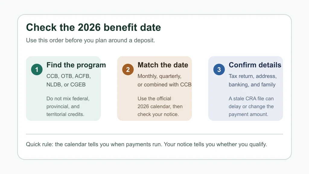 Three-step checklist for checking Canadian provincial benefit payment dates in 2026