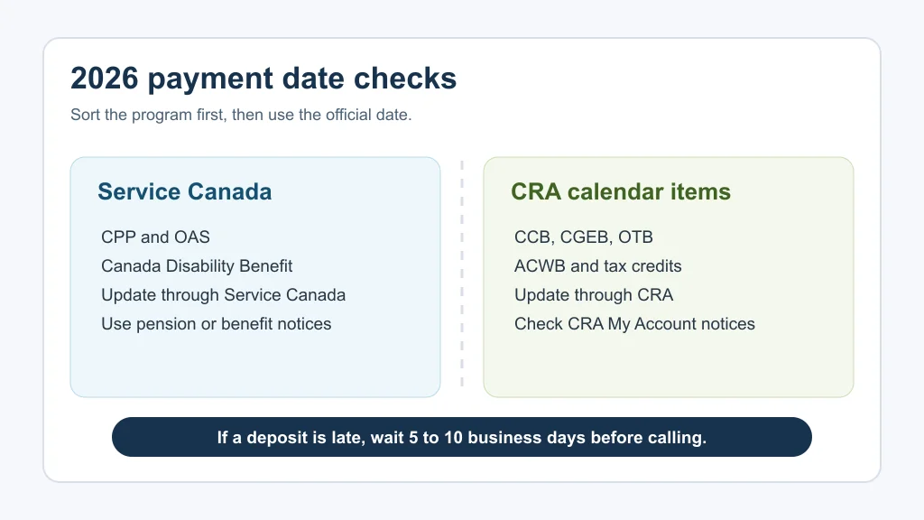 Diagram showing whether to check Service Canada or CRA for 2026 benefit payment dates